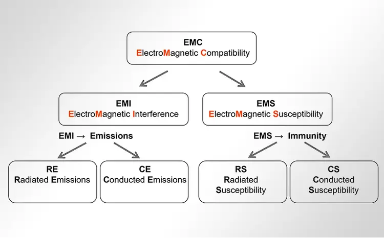 EMC是什么，EMC來源和設計